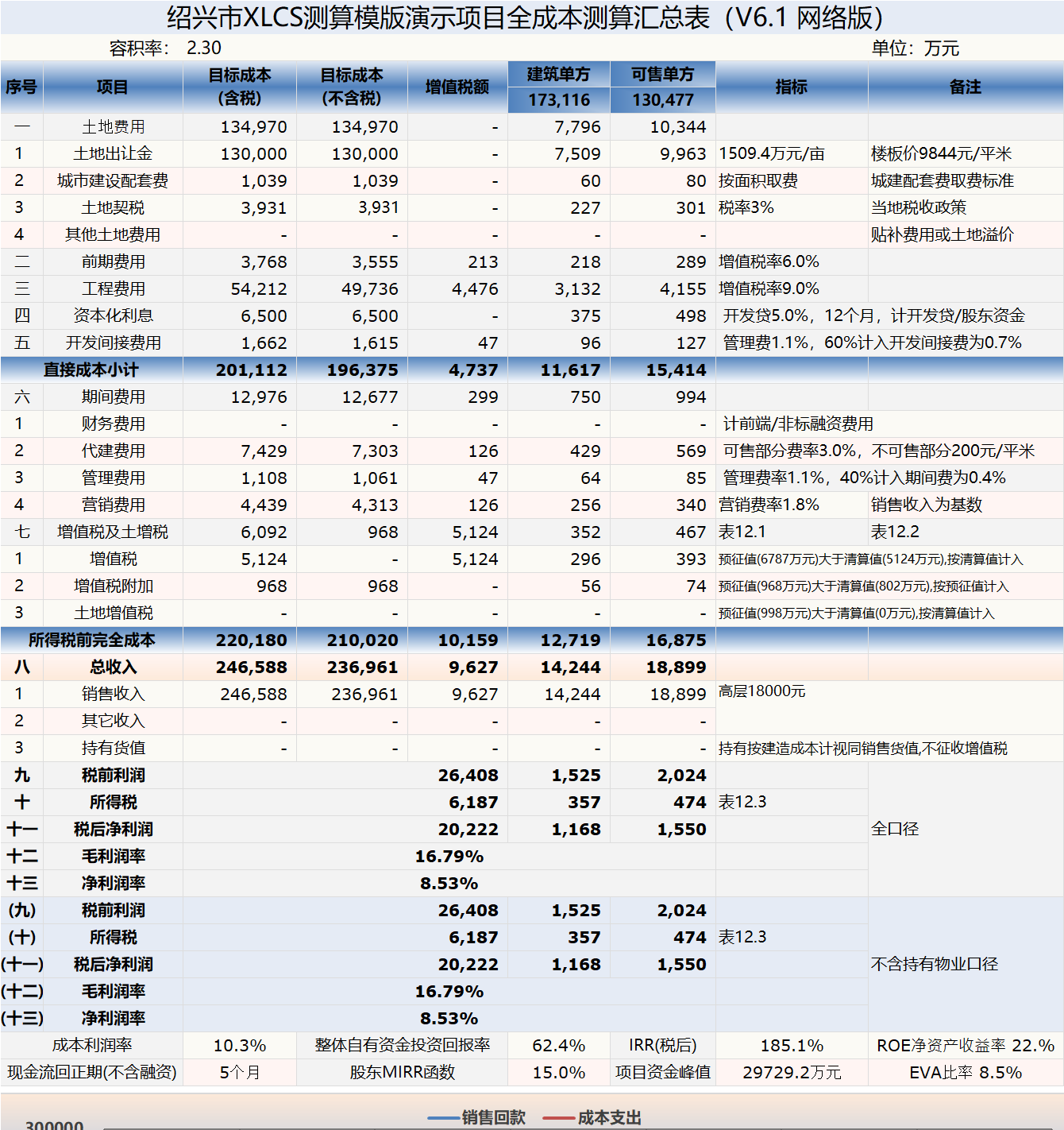 XLCS房产项目全成本测算模板V6下载